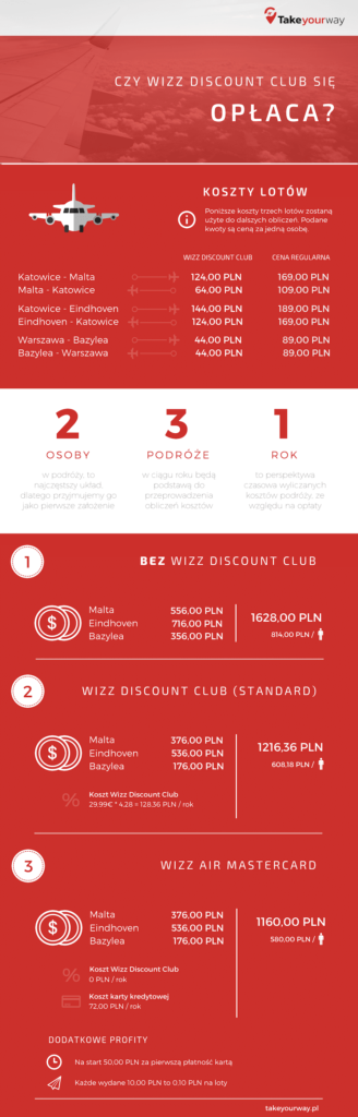 Wizz Discount Club - infografika